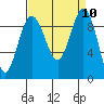 Foulweather Bluff tide chart for Wednesday, September 10, 2025
