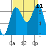 Foulweather Bluff tide chart for Thursday, September 11, 2025