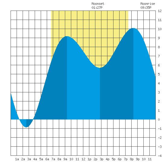 Foulweather Bluff tide chart for Friday, September 12, 2025