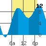 Foulweather Bluff tide chart for Friday, September 12, 2025