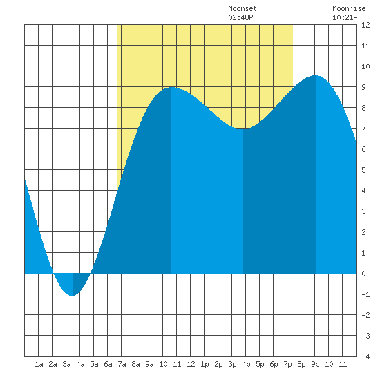 Foulweather Bluff tide chart for Saturday, September 13, 2025