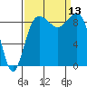 Foulweather Bluff tide chart for Saturday, September 13, 2025
