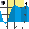 Foulweather Bluff tide chart for Sunday, September 14, 2025