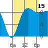 Foulweather Bluff tide chart for Monday, September 15, 2025