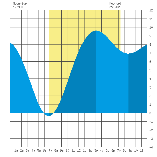 Foulweather Bluff tide chart for Tuesday, September 16, 2025