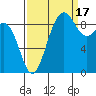 Foulweather Bluff tide chart for Wednesday, September 17, 2025