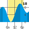 Foulweather Bluff tide chart for Thursday, September 18, 2025