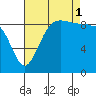 Foulweather Bluff tide chart for Monday, September 1, 2025