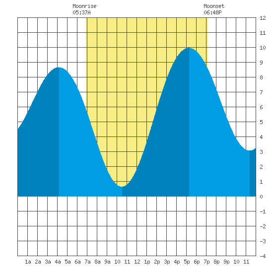 Foulweather Bluff tide chart for Saturday, September 20, 2025
