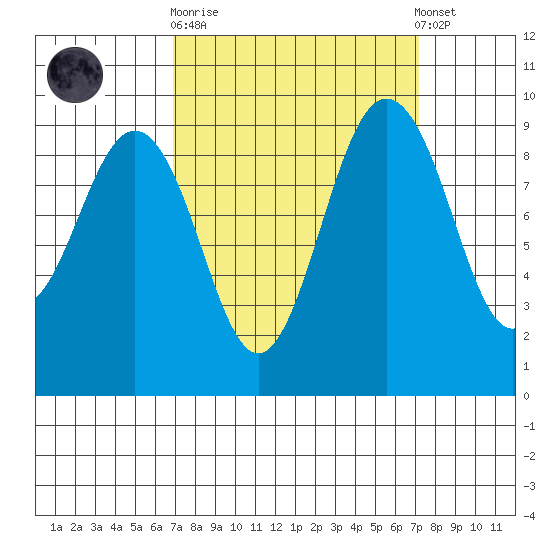 Foulweather Bluff tide chart for Sunday, September 21, 2025