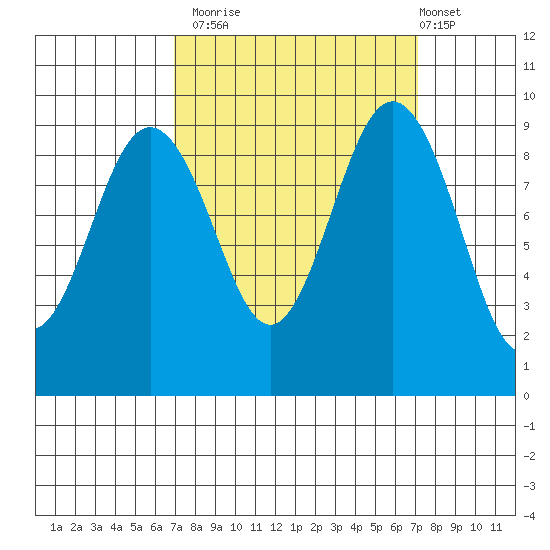 Foulweather Bluff tide chart for Monday, September 22, 2025