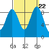 Foulweather Bluff tide chart for Monday, September 22, 2025