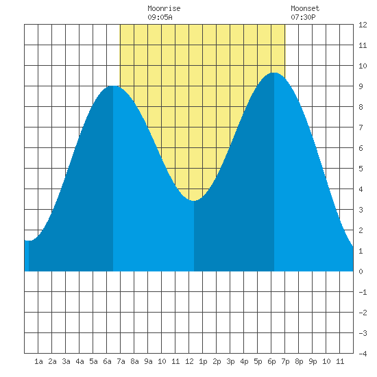 Foulweather Bluff tide chart for Tuesday, September 23, 2025