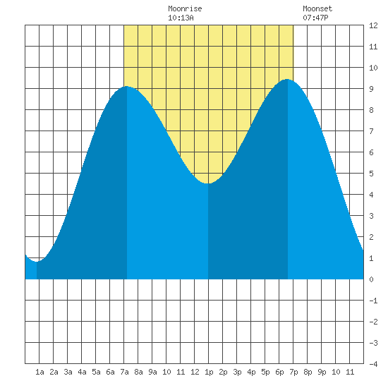 Foulweather Bluff tide chart for Wednesday, September 24, 2025