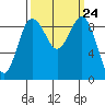 Foulweather Bluff tide chart for Wednesday, September 24, 2025