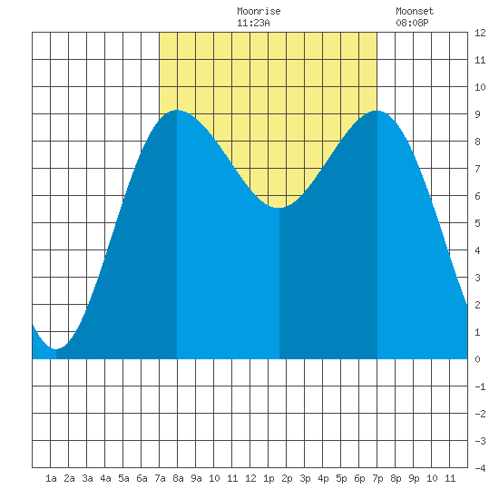 Foulweather Bluff tide chart for Thursday, September 25, 2025