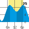 Foulweather Bluff tide chart for Thursday, September 25, 2025