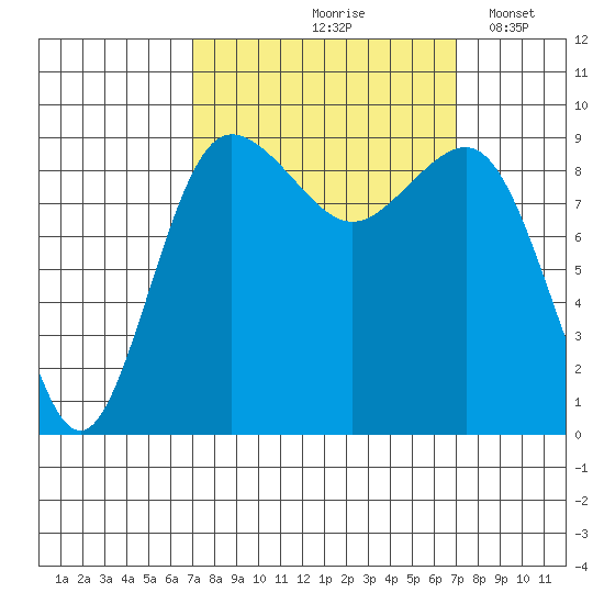 Foulweather Bluff tide chart for Friday, September 26, 2025