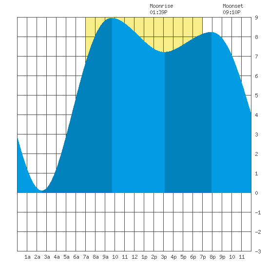 Foulweather Bluff tide chart for Saturday, September 27, 2025