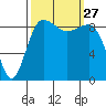 Foulweather Bluff tide chart for Saturday, September 27, 2025