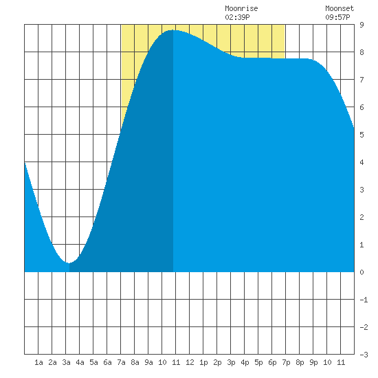 Foulweather Bluff tide chart for Sunday, September 28, 2025