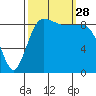 Foulweather Bluff tide chart for Sunday, September 28, 2025