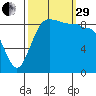 Foulweather Bluff tide chart for Monday, September 29, 2025