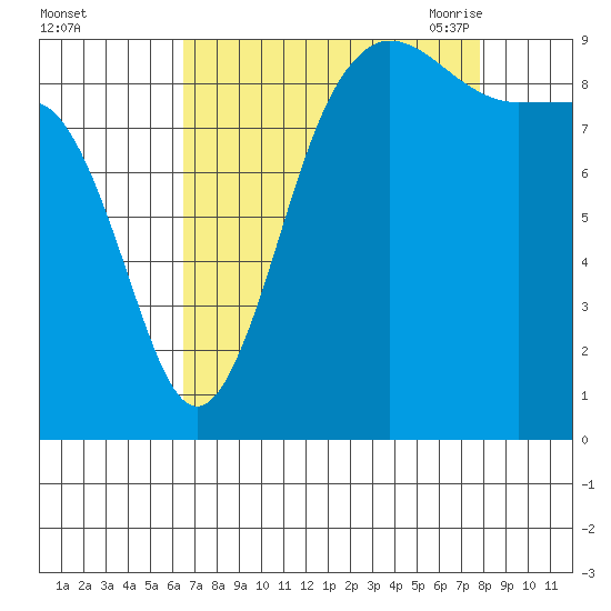 Foulweather Bluff tide chart for Tuesday, September 2, 2025
