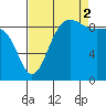 Foulweather Bluff tide chart for Tuesday, September 2, 2025