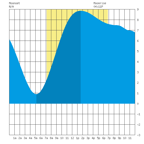 Foulweather Bluff tide chart for Tuesday, September 30, 2025