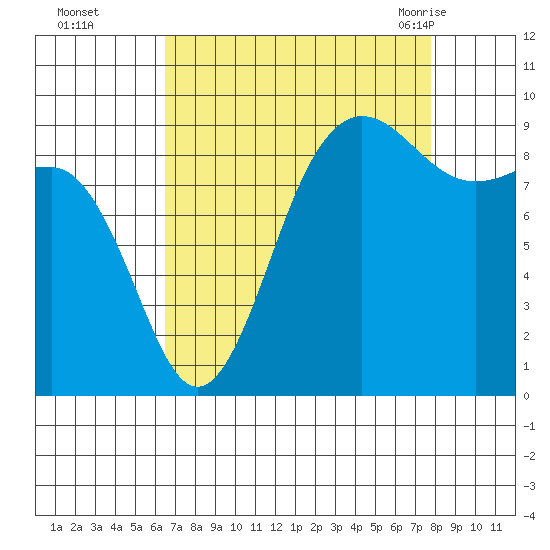 Foulweather Bluff tide chart for Wednesday, September 3, 2025