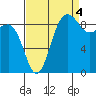 Foulweather Bluff tide chart for Thursday, September 4, 2025