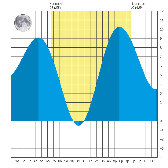 Foulweather Bluff tide chart for Sunday, September 7, 2025