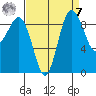 Foulweather Bluff tide chart for Sunday, September 7, 2025