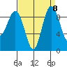 Foulweather Bluff tide chart for Monday, September 8, 2025