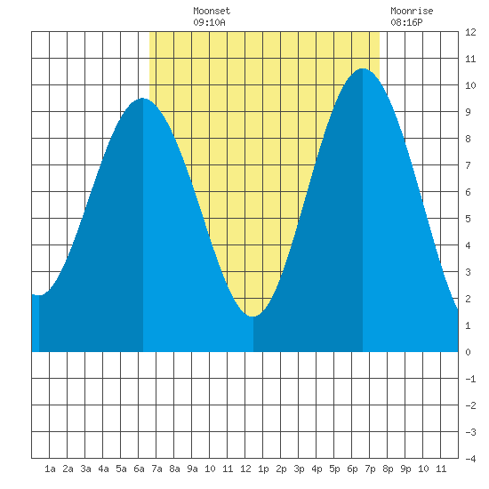 Foulweather Bluff tide chart for Tuesday, September 9, 2025