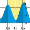 Foulweather Bluff tide chart for Tuesday, September 9, 2025