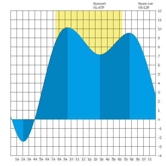 Foulweather Bluff tide chart for Saturday, October 11, 2025