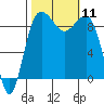 Foulweather Bluff tide chart for Saturday, October 11, 2025