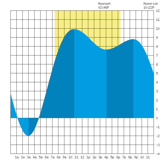 Foulweather Bluff tide chart for Sunday, October 12, 2025