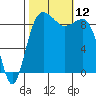 Foulweather Bluff tide chart for Sunday, October 12, 2025