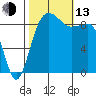Foulweather Bluff tide chart for Monday, October 13, 2025