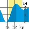 Foulweather Bluff tide chart for Tuesday, October 14, 2025