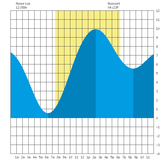 Foulweather Bluff tide chart for Wednesday, October 15, 2025