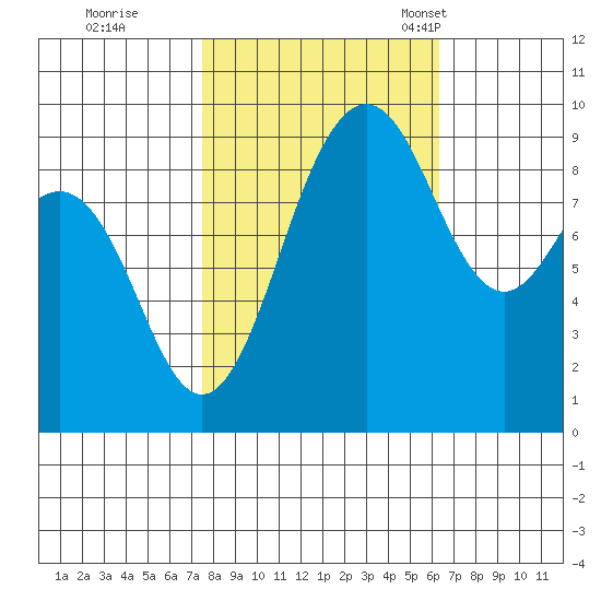 Foulweather Bluff tide chart for Thursday, October 16, 2025
