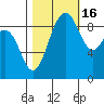 Foulweather Bluff tide chart for Thursday, October 16, 2025