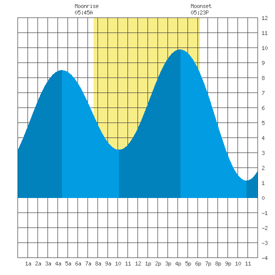 Foulweather Bluff tide chart for Sunday, October 19, 2025