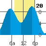 Foulweather Bluff tide chart for Monday, October 20, 2025