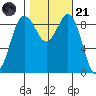 Foulweather Bluff tide chart for Tuesday, October 21, 2025