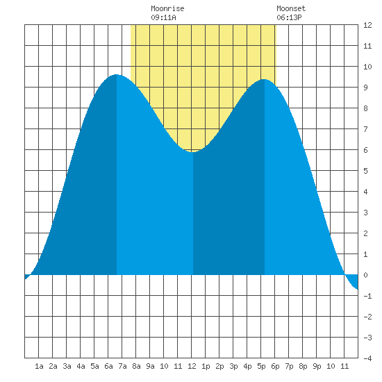 Foulweather Bluff tide chart for Wednesday, October 22, 2025
